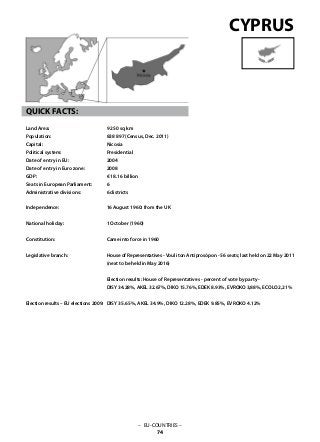 – EU-COUNTRIES –
74
9 250 sq km
838 897 (Census, Dec. 2011)
Nicosia
Presidential
2004
2008
€ 18.16 billion
6
6 districts
16 August 1960: from the UK
1 October (1960)
Came into force in 1960
House of Representatives - Vouli ton Antiprosópon - 56 seats; last held on 22 May 2011
(next to be held in May 2016)
Election results: House of Representatives - percent of vote by party -
DISY 34.28%, AKEL 32.67%, DIKO 15.76%, EDEK 8.93%, EVROKO 3,88%, ECOLO 2,21%
DISY 35.65%, AKEL 34.9%, DIKO 12.28%, EDEK 9.85%, EVROKO 4.12%
CYPRUS
QUICK FACTS:
Land Area: 	
Population: 	
Capital: 			
Political system: 		
Date of entry in EU: 	
Date of entry in Euro zone: 	
GDP: 			
Seats in European Parliament:
Administrative divisions: 	
Independence: 			
National holiday: 	
Constitution: 			
Legislative branch: 			
Election results – EU elections 2009:
 