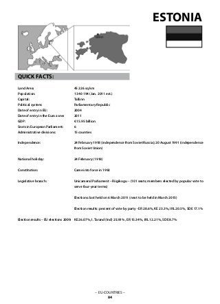– EU-COUNTRIES –
84
45 226 sq km
1 340 194 (Jan. 2011 est.)
Tallinn
Parliamentary Republic
2004
2011
€ 15.95 billion
6
15 counties
24 February 1918 (independence from Soviet Russia); 20 August 1991 (independence
from Soviet Union)
24 February (1918)
Came into force in 1992
Unicameral Parliament – Riigikogu – (101 seats; members elected by popular vote to
serve four-year terms)
Elections: last held on 6 March 2011 (next to be held in March 2015)
Election results: percent of vote by party - ER 28.6%, KE 23.3%, IRL 20.5%, SDE 17.1%
KE 26.07%, I. Tarand (Ind) 25.81%, ER 15.34%, IRL 12.21%, SDE 8.7%
ESTONIA
QUICK FACTS:
Land Area: 	
Population: 	
Capital: 			
Political system: 		
Date of entry in EU: 	
Date of entry in the Euro zone:
GDP: 			
Seats in European Parliament:
Administrative divisions: 	
Independence: 			
National holiday: 	
Constitution: 			
Legislative branch: 			
Election results – EU elections 2009:
 