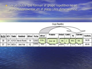 Los atributos que forman el grupo repetitivo no se pueden representar en el plano (dos dimensiones) 