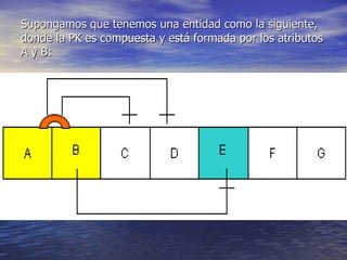 Supongamos que tenemos una entidad como la siguiente, donde la PK es compuesta y está formada por los atributos A y B: 