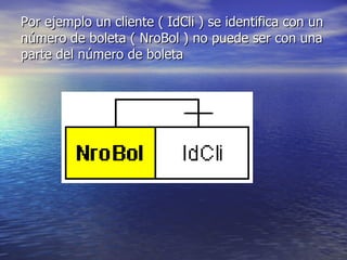 Por ejemplo un cliente ( IdCli ) se identifica con un número de boleta ( NroBol ) no puede ser con una parte del número de boleta  