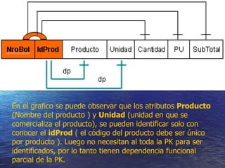 En el grafico se puede observar que los atributos  Producto  (Nombre del producto ) y  Unidad  (unidad en que se comercializa el producto), se pueden identificar solo con conocer el  idProd  ( el código del producto debe ser único por producto ). Luego no necesitan al toda la PK para ser identificados, por lo tanto tienen dependencia funcional parcial de la PK. 