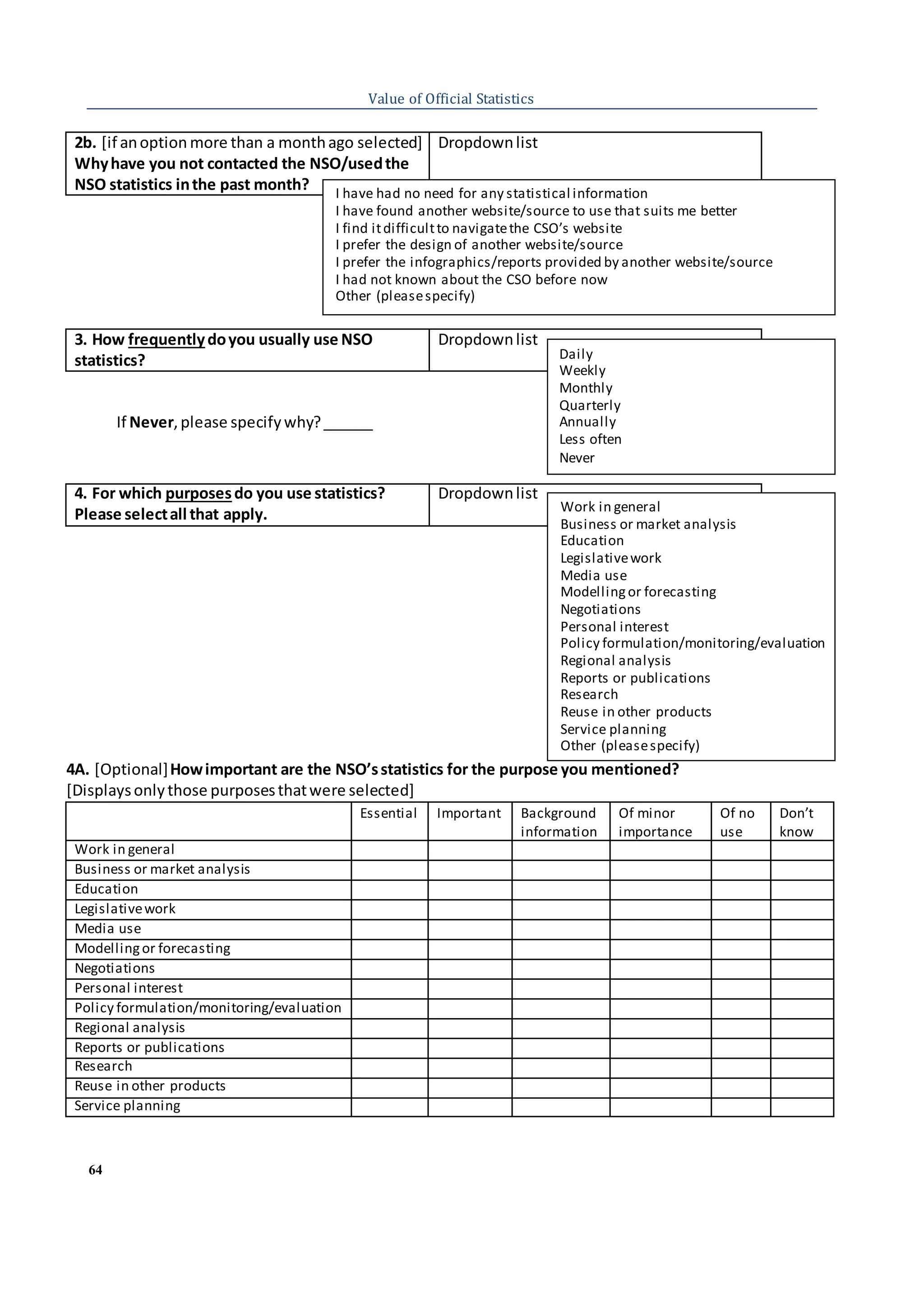 64
Value of Official Statistics
2b. [if anoption more than a monthago selected]
Whyhave you not contacted the NSO/usedthe
NSO statistics inthe past month?
Dropdownlist
3. How frequentlydoyou usually use NSO
statistics?
Dropdownlist
If Never,please specifywhy?______
4. For which purposesdo you use statistics?
Please selectall that apply.
Dropdownlist
4A. [Optional]Howimportant are the NSO’sstatistics for the purpose you mentioned?
[Displaysonlythose purposesthatwere selected]
Essential Important Background
information
Of minor
importance
Of no
use
Don’t
know
Work in general
Business or market analysis
Education
Legislativework
Media use
Modellingor forecasting
Negotiations
Personal interest
Policy formulation/monitoring/evaluation
Regional analysis
Reports or publications
Research
Reuse in other products
Service planning
Work in general
Business or market analysis
Education
Legislativework
Media use
Modellingor forecasting
Negotiations
Personal interest
Policy formulation/monitoring/evaluation
Regional analysis
Reports or publications
Research
Reuse in other products
Service planning
Other (pleasespecify)
Daily
Weekly
Monthly
Quarterly
Annually
Less often
Never
I have had no need for any statistical information
I have found another website/source to use that suits me better
I find itdifficultto navigatethe CSO’s website
I prefer the design of another website/source
I prefer the infographics/reports provided by another website/source
I had not known about the CSO before now
Other (pleasespecify)
 