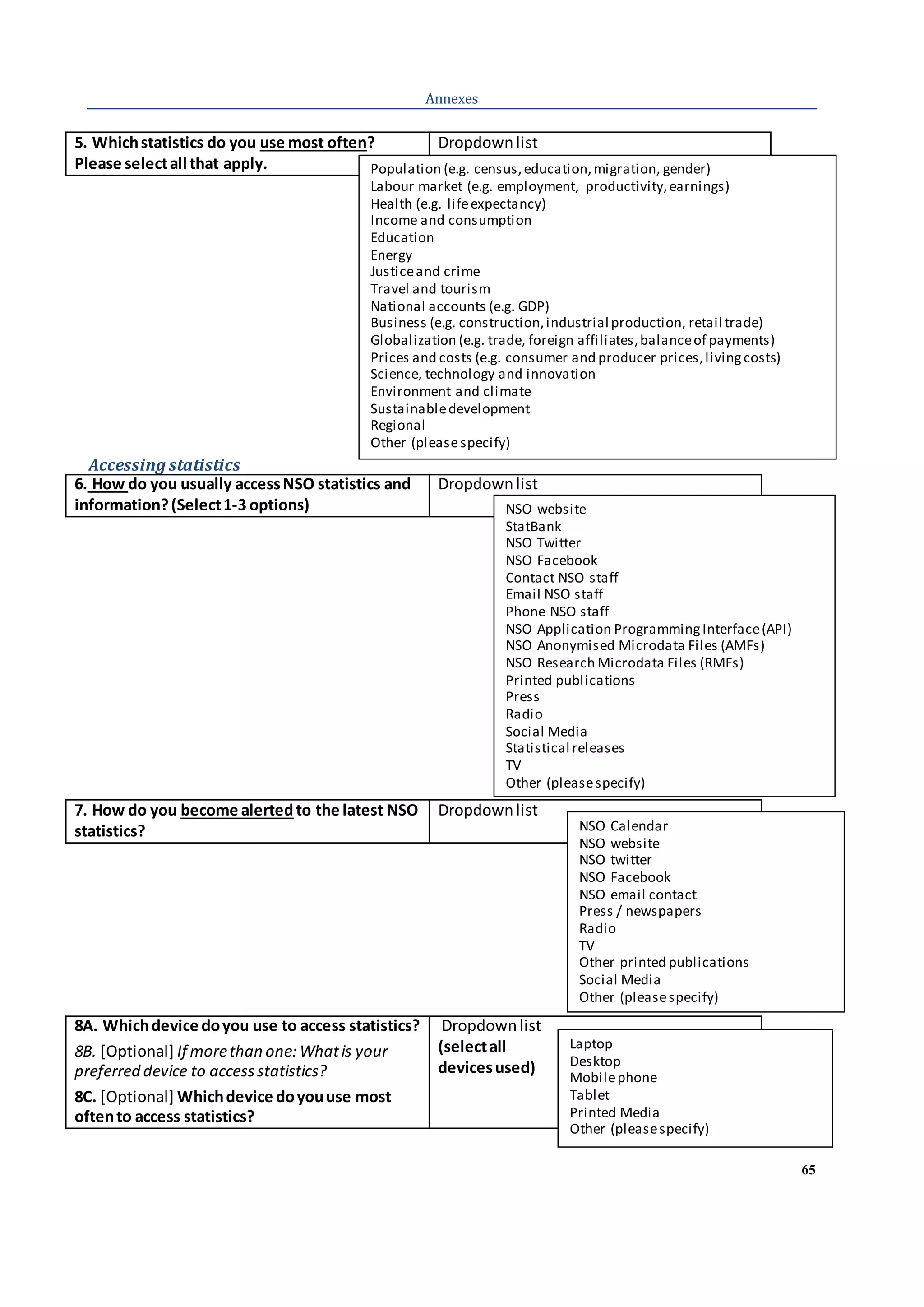 65
Annexes
5. Whichstatistics do you use most often?
Please selectall that apply.
Dropdownlist
Accessing statistics
6. How do you usually accessNSO statistics and
information?(Select1-3 options)
Dropdownlist
7. How do you become alertedto the latest NSO
statistics?
Dropdownlist
8A. Whichdevice doyou use to access statistics?
8B. [Optional] If morethan one: Whatis your
preferred device to accessstatistics?
8C. [Optional] Whichdevice doyouuse most
oftento access statistics?
Dropdownlist
(selectall
devicesused)
Population (e.g. census,education,migration, gender)
Labour market (e.g. employment, productivity,earnings)
Health (e.g. lifeexpectancy)
Income and consumption
Education
Energy
Justiceand crime
Travel and tourism
National accounts (e.g. GDP)
Business (e.g. construction,industrial production, retail trade)
Globalization (e.g. trade, foreign affiliates,balanceof payments)
Prices and costs (e.g. consumer and producer prices,livingcosts)
Science, technology and innovation
Environment and climate
Sustainabledevelopment
Regional
Other (pleasespecify)
NSO website
StatBank
NSO Twitter
NSO Facebook
Contact NSO staff
Email NSO staff
Phone NSO staff
NSO Application ProgrammingInterface(API)
NSO Anonymised Microdata Files (AMFs)
NSO Research Microdata Files (RMFs)
Printed publications
Press
Radio
Social Media
Statistical releases
TV
Other (pleasespecify)
NSO Calendar
NSO website
NSO twitter
NSO Facebook
NSO email contact
Press / newspapers
Radio
TV
Other printed publications
Social Media
Other (pleasespecify)
Laptop
Desktop
Mobilephone
Tablet
Printed Media
Other (pleasespecify)
 