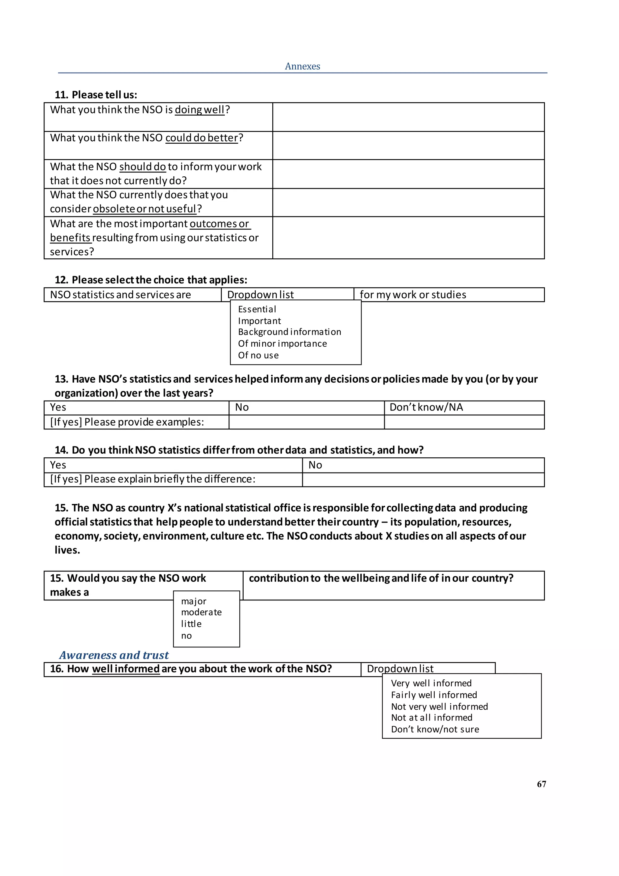 67
Annexes
11. Please tell us:
What youthinkthe NSO is doingwell?
What youthinkthe NSO coulddobetter?
What the NSO shoulddo to informyourwork
that itdoesnot currentlydo?
What the NSO currentlydoesthatyou
considerobsoleteornotuseful?
What are the mostimportant outcomesor
benefits resultingfromusingourstatisticsor
services?
12. Please selectthe choice that applies:
NSOstatisticsandservicesare Dropdownlist for mywork or studies
13. Have NSO’s statisticsand serviceshelpedinformany decisionsorpoliciesmade by you (or by your
organization) over the last years?
Yes No Don’tknow/NA
[If yes] Please provide examples:
14. Do you thinkNSO statistics differfrom otherdata and statistics,and how?
Yes No
[If yes] Please explainbrieflythe difference:
15. The NSO as country X’s national statistical office isresponsible forcollectingdata and producing
official statisticsthat helppeople to understandbetter theircountry – its population,resources,
economy,society,environment,culture etc. The NSOconducts about X studieson all aspects ofour
lives.
15. Wouldyou say the NSO work
makes a
contributionto the wellbeingandlife of inour country?
Awareness and trust
16. How well informedare you about the work ofthe NSO? Dropdownlist
Essential
Important
Background information
Of minor importance
Of no use
Very well informed
Fairly well informed
Not very well informed
Not at all informed
Don’t know/not sure
major
moderate
little
no
 