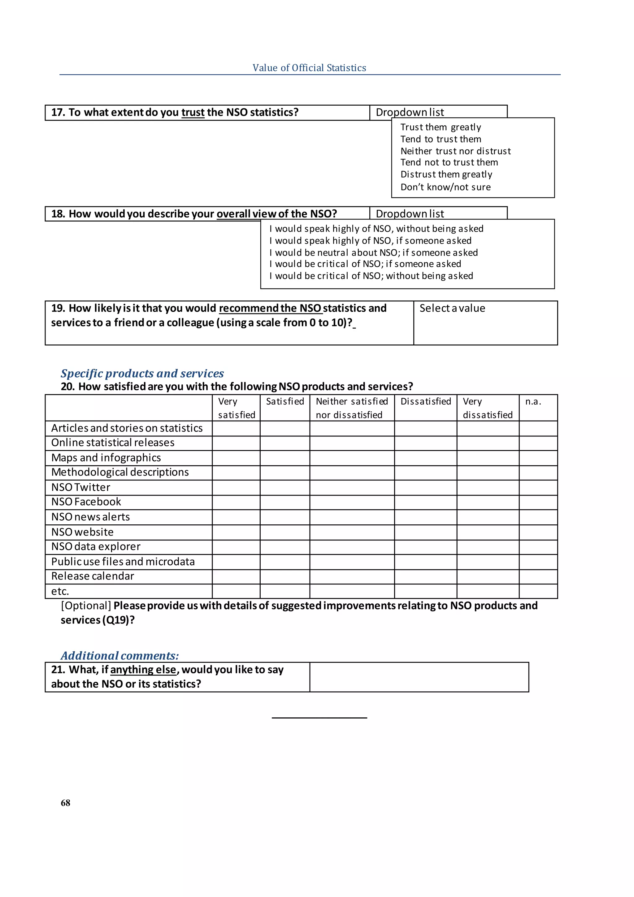 68
Value of Official Statistics
17. To what extentdo you trust the NSO statistics? Dropdownlist
18. How wouldyou describe your overall viewof the NSO? Dropdownlist
19. How likelyisit that you would recommendthe NSOstatistics and
servicesto a friendor a colleague (usinga scale from 0 to 10)?
Selectavalue
Specific products and services
20. How satisfiedare you with the followingNSOproducts and services?
Very
satisfied
Satisfied Neither satisfied
nor dissatisfied
Dissatisfied Very
dissatisfied
n.a.
Articlesandstorieson statistics
Online statistical releases
Maps and infographics
Methodological descriptions
NSOTwitter
NSOFacebook
NSOnewsalerts
NSOwebsite
NSOdata explorer
Publicuse filesand microdata
Release calendar
etc.
[Optional] Pleaseprovide uswithdetailsof suggestedimprovementsrelatingto NSO products and
services(Q19)?
Additional comments:
21. What, if anything else,wouldyou like to say
about the NSO or its statistics?
_________________
Trust them greatly
Tend to trust them
Neither trust nor distrust
Tend not to trust them
Distrust them greatly
Don’t know/not sure
I would speak highly of NSO, without being asked
I would speak highly of NSO, if someone asked
I would be neutral about NSO; if someone asked
I would be critical of NSO; if someone asked
I would be critical of NSO; without being asked
 