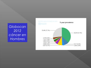 Globocan
2012
cáncer en
Hombres
 