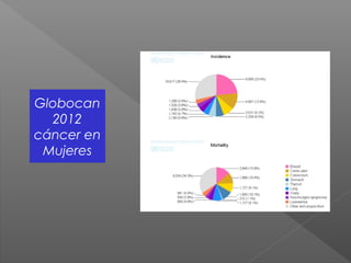 Globocan
2012
cáncer en
Mujeres
 