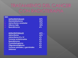 SNC
 SUPRATENTORIALES 55%
1. Meduloblastoma 25%
2. Astrocitoma cerebelar 15%
3. Glioma tallo 10%
4. Ependimoma 6%
 INFRATENTORIALES 45%
 Astrocitoma 23%
 Astrocitoma III y IV 6%
 Tumores embrionarios 4%
 Ependimoma 3%
 Craniofaringioma 6%
 Oligodendoglioma 2%
 Tumores pineales y germinales 4%
 Linfomas
 