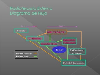 Radioterapia Externa
Diagrama de Flujo
Dia 1 Dia 2 Dia 3
CT HelicoidalCT Helicoidal
ConsultaConsulta
Verificacion deVerificacion de
los Camposlos Campos
Unidad de TratamientoUnidad de Tratamiento
Dosimetria enDosimetria en
3 Dimensiones3 Dimensiones
Simulacion VirtualSimulacion Virtual
IntranetIntranet
Flujo de pacientesFlujo de pacientes
Flujo de datosFlujo de datos
MRI T1 Gd, T2MRI T1 Gd, T2
 