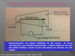  Experimentando con Rayos Catódicos se dio cuenta de forma
coincidencial que cristales fluorescentes a alguna distancia del tubo
del cátodo brillaban cuando el tubo del cátodo era activado con alto
voltaje.
Fisica aplicada para Radioterapia. Robert Stanton 1996
 