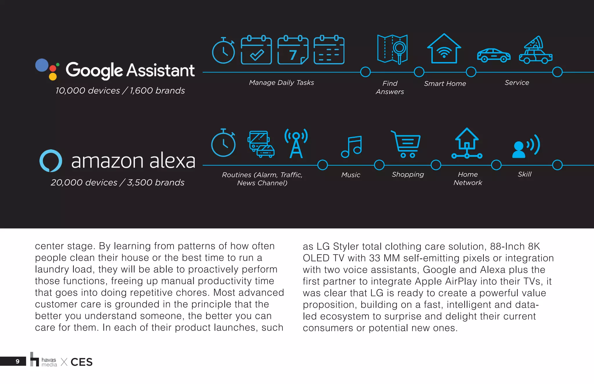 9 X CES
center stage. By learning from patterns of how often
people clean their house or the best time to run a
laundry load, they will be able to proactively perform
those functions, freeing up manual productivity time
that goes into doing repetitive chores. Most advanced
customer care is grounded in the principle that the
better you understand someone, the better you can
care for them. In each of their product launches, such
as LG Styler total clothing care solution, 88-Inch 8K
OLED TV with 33 MM self-emitting pixels or integration
with two voice assistants, Google and Alexa plus the
first partner to integrate Apple AirPlay into their TVs, it
was clear that LG is ready to create a powerful value
proposition, building on a fast, intelligent and data-
led ecosystem to surprise and delight their current
consumers or potential new ones.
20,000 devices / 3,500 brands
Routines (Alarm, Traffic,
News Channel)
Music Shopping Home
Network
Skill
10,000 devices / 1,600 brands
Manage Daily Tasks ServiceFind
Answers
Smart Home
 