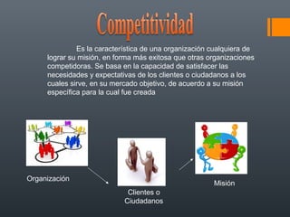 Es la característica de una organización cualquiera de
     lograr su misión, en forma más exitosa que otras organizaciones
     competidoras. Se basa en la capacidad de satisfacer las
     necesidades y expectativas de los clientes o ciudadanos a los
     cuales sirve, en su mercado objetivo, de acuerdo a su misión
     específica para la cual fue creada




Organización
                                                       Misión
                             Clientes o
                            Ciudadanos
 