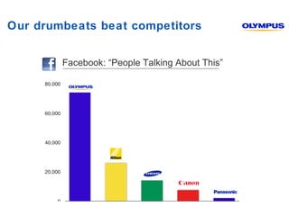 Our drumbeats beat competitors


        Facebook: “People Talking About This”
 