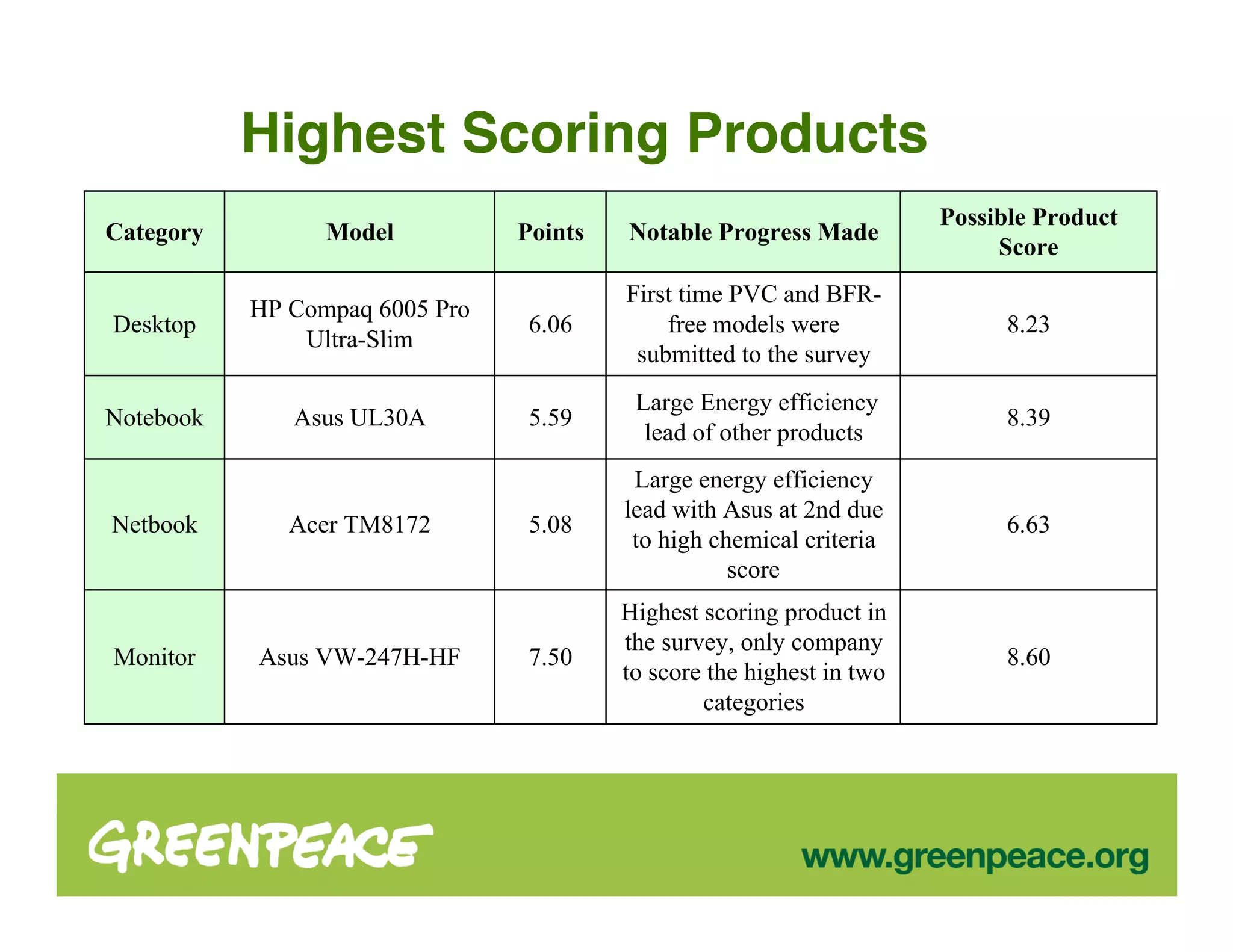 Highest Scoring Products
                                                                       Possible Product
Category         Model          Points   Notable Progress Made
                                                                            Score
                                         First time PVC and BFR-
           HP Compaq 6005 Pro
Desktop                          6.06        free models were                8.23
               Ultra-Slim
                                          submitted to the survey
                                          Large Energy efficiency
Notebook      Asus UL30A         5.59                                        8.39
                                           lead of other products
                                          Large energy efficiency
                                         lead with Asus at 2nd due
Netbook       Acer TM8172        5.08                                        6.63
                                          to high chemical criteria
                                                    score
                                         Highest scoring product in
                                         the survey, only company
Monitor    Asus VW-247H-HF       7.50                                        8.60
                                         to score the highest in two
                                                 categories
 