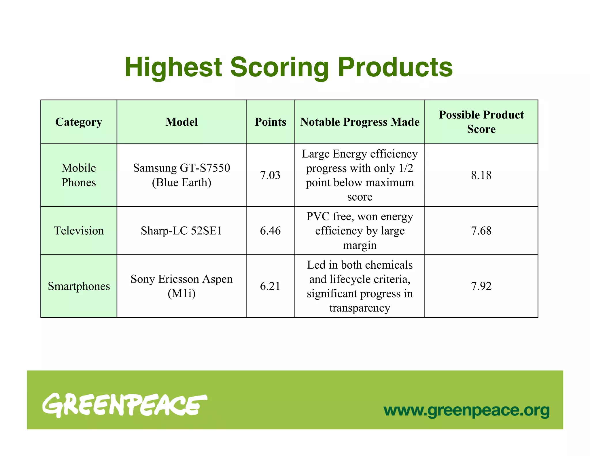 Highest Scoring Products
                                                                         Possible Product
 Category           Model           Points   Notable Progress Made
                                                                              Score

                                             Large Energy efficiency
  Mobile      Samsung GT-S7550                progress with only 1/2
                                     7.03                                      8.18
  Phones         (Blue Earth)                 point below maximum
                                                       score
                                              PVC free, won energy
 Television    Sharp-LC 52SE1        6.46      efficiency by large             7.68
                                                     margin
                                              Led in both chemicals
              Sony Ericsson Aspen              and lifecycle criteria,
Smartphones                          6.21                                      7.92
                     (M1i)                    significant progress in
                                                   transparency
 
