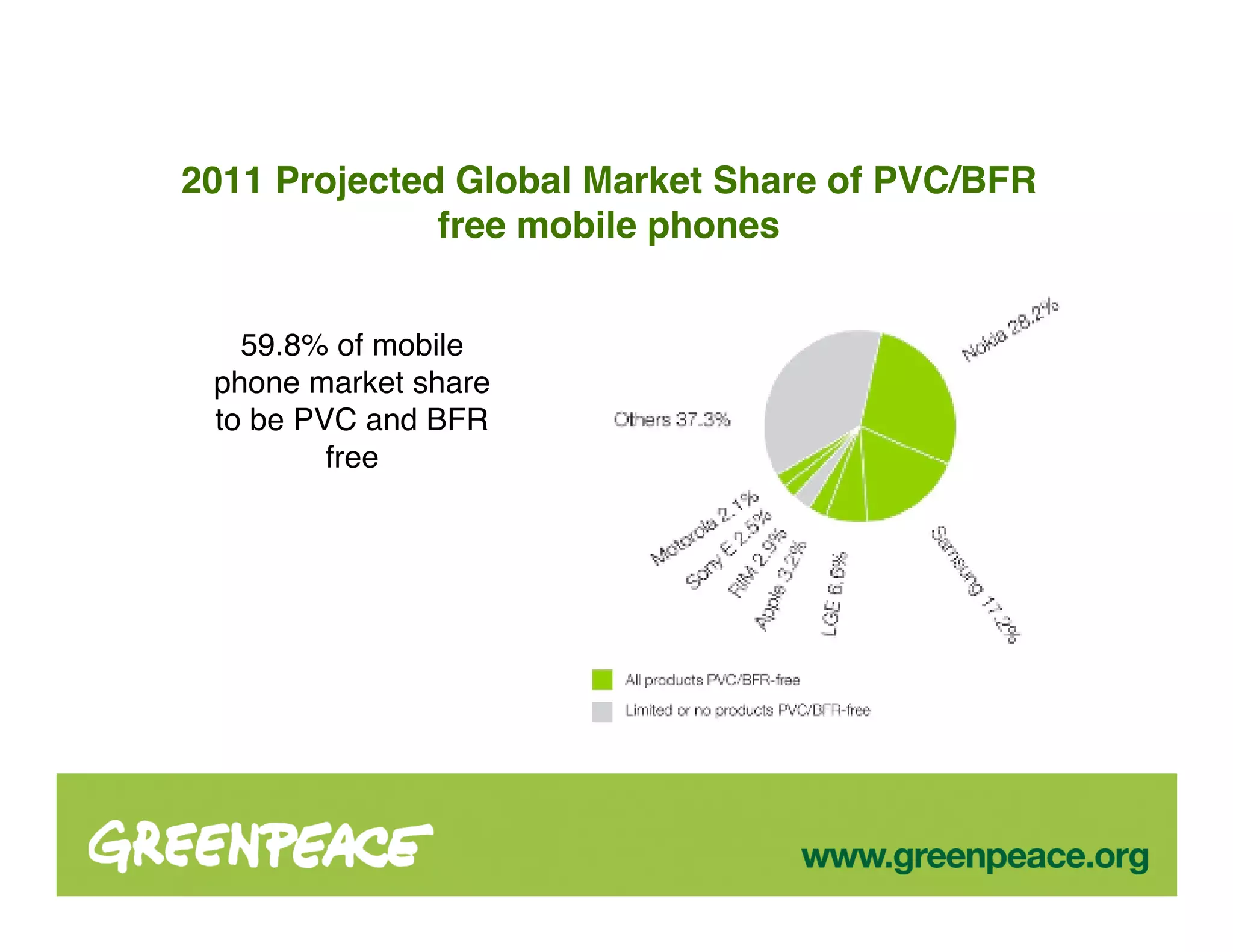 2011 Projected Global Market Share of PVC/BFR
              free mobile phones


   59.8% of mobile
 phone market share
 to be PVC and BFR
         free
 