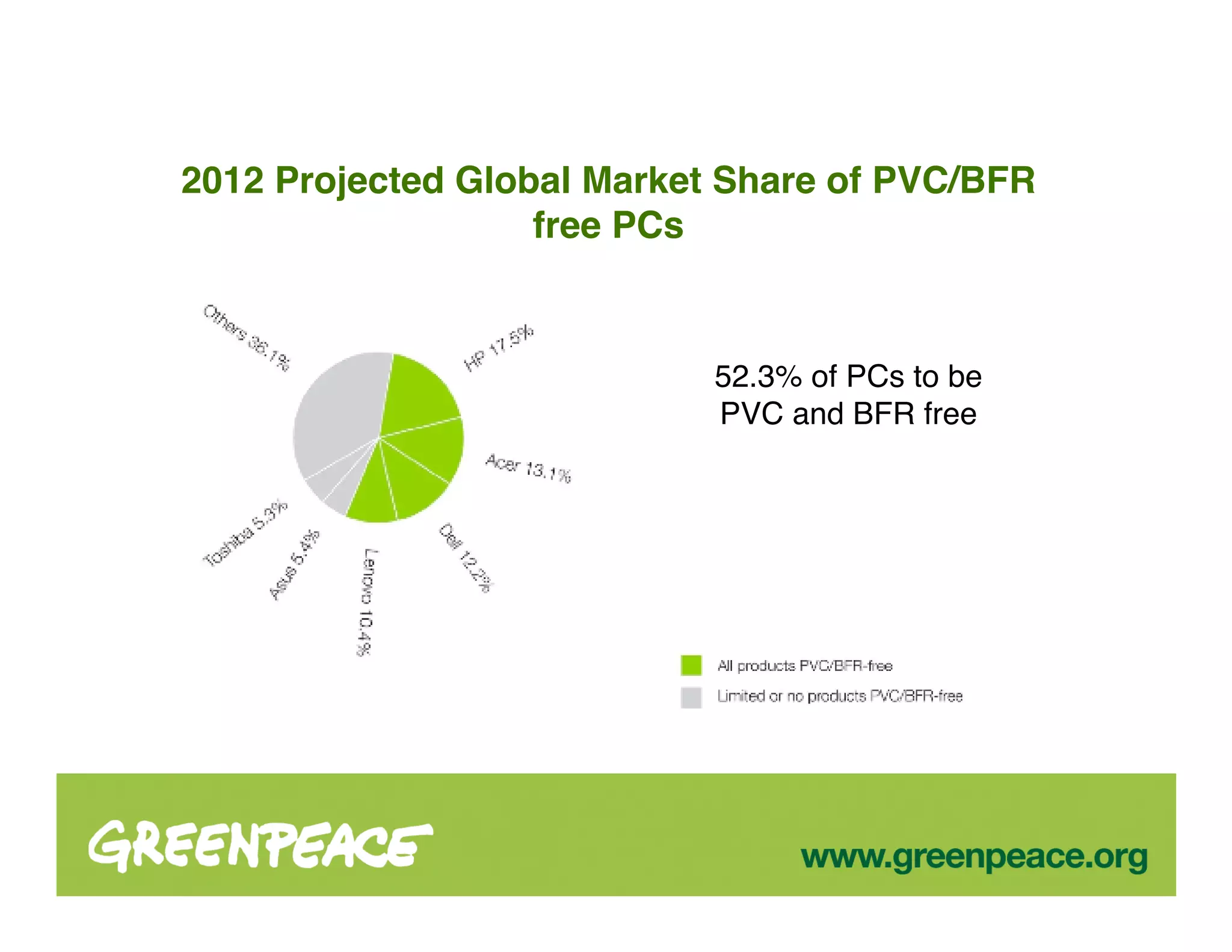 2012 Projected Global Market Share of PVC/BFR
                   free PCs


                            52.3% of PCs to be
                            PVC and BFR free
 