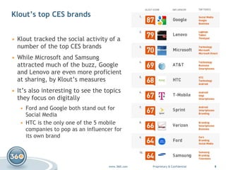 Klout’s top CES brands Klout  tracked the social activity of a number of the top CES brands While Microsoft and Samsung attracted much of the buzz, Google and Lenovo are even more proficient at sharing, by Klout’s measures It’s also interesting to see the topics they focus on digitally Ford and Google both stand out for Social Media HTC is the only one of the 5 mobile companies to pop as an influencer for its own brand 