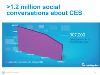 >1.2 million social
 conversations about CES




PROPRIETARY & CONFIDENTIAL
                             17
 