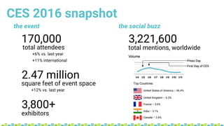 CES 2016 snapshot
the social buzzthe event
3,800+
exhibitors
170,000
total attendees
+6% vs. last year
+11% international
...