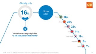10© GfK January 12, 2016 CES presentation | Smart home: a global perspective | Insights from GfK smart home study
Globally only
16%
of consumers say they know
“a lot about the smart home”
China 25%
South Korea 11%
Japan 7%
“Know
a lot”
Brazil 26%
US 22%
UK 11%
Germany 9%
 