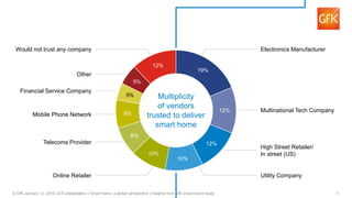 11© GfK January 12, 2016 CES presentation | Smart home: a global perspective | Insights from GfK smart home study
19%
12%
12%
10%
10%
8%
8%
5%
5%
12%
Multiplicity
of vendors
trusted to deliver
smart home
Electronics Manufacturer
Multinational Tech Company
High Street Retailer/
In street (US)
Utility Company
Would not trust any company
Other
Financial Service Company
Mobile Phone Network
Telecoms Provider
Online Retailer
 
