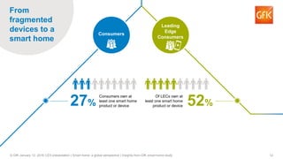 12© GfK January 12, 2016 CES presentation | Smart home: a global perspective | Insights from GfK smart home study
From
fragmented
devices to a
smart home
27%
Consumers own at
least one smart home
product or device 52%
Of LECs own at
least one smart home
product or device
Consumers
Leading
Edge
Consumers
 