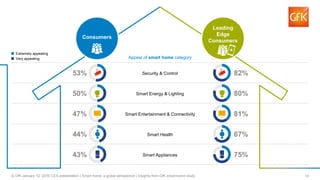14© GfK January 12, 2016 CES presentation | Smart home: a global perspective | Insights from GfK smart home study
Security & Control
Smart Energy & Lighting
Smart Entertainment & Connectivity
Smart Health
Smart Appliances
53%
50%
47%
44%
43%
82%
80%
81%
67%
75%
Appeal of smart home category
Consumers
Leading
Edge
Consumers
Extremely appealing
Very appealing
 