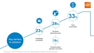 15© GfK January 12, 2016 CES presentation | Smart home: a global perspective | Insights from GfK smart home study
Key barriers
to adoption
23%
Knowledge
of products
24%
Concerns
personal privacy
33%
Cost
to purchase
19%
Concerns about
security in my home
 