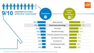 6© GfK January 12, 2016 CES presentation | Smart home: a global perspective | Insights from GfK smart home study
9/10 consumers are aware
of the term “smart home” Consumers
Leading
Edge
Consumers
Mobile payments
Smart home technology
3D printing
Wearable technology
Driverless cars/autonomous driving
The Internet of Things
Connected car
Virtual/Augmented reality
Smart cities
55%
50%
41%
35%
33%
29%
26%
24%
24%
74%
78%
62%
63%
51%
50%
52%
46%
48%
 