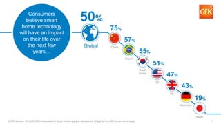 7© GfK January 12, 2016 CES presentation | Smart home: a global perspective | Insights from GfK smart home study
Consumers
believe smart
home technology
will have an impact
on their life over
the next few
years…
75%
China
Brazil
South
Korea
US
UK
Germany
Japan
57%
55%
51%
47%
43%
19%
Global
50%
 