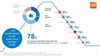 8© GfK January 12, 2016 CES presentation | Smart home: a global perspective | Insights from GfK smart home study
Base: C02. How appealing is smart home technology to you? Base: All markets= 7149
15%
25%
38%
7%
16%
…and
overall appeal
for the
smart home
concept
is high
Extremely
appealing
Very
appealing
Fairly
appealing
Not at all
appealing
Not very
appealing
78%
of consumers agreed that “smart home” was
an extremely, very appealing or fairly appealing concept
China 91%
Brazil 89%
South Korea 86%
US 75%
UK 66%
Germany 72%
Japan 59%
 