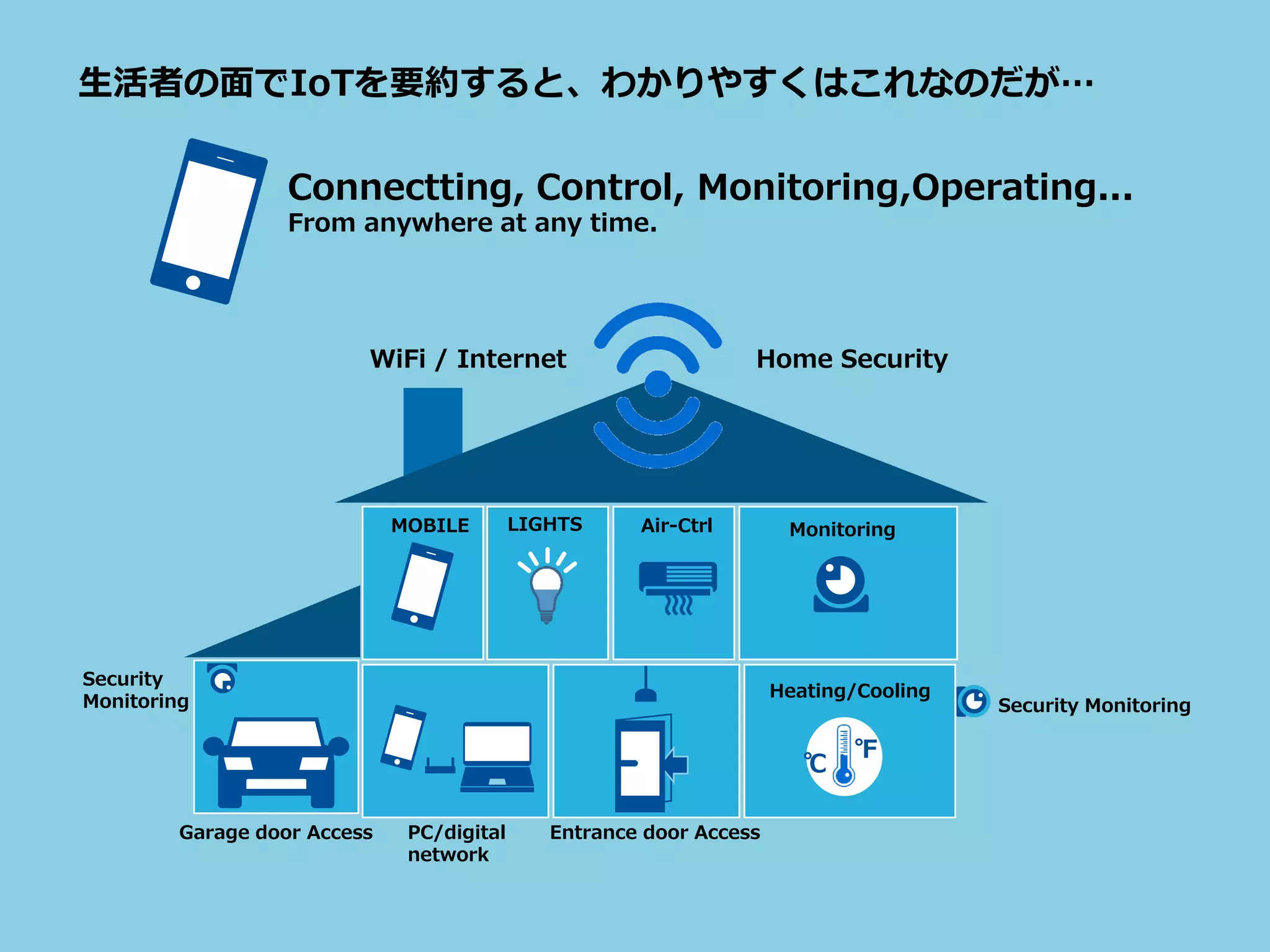 生活者の面でIoTを要約すると、わかりやすくはこれなのだが…
℃
℉
WiFi / Internet Home Security
LIGHTSMOBILE Air-Ctrl Monitoring
Heating/Cooling
Security Monitoring
Security
Monitoring
Garage door Access Entrance door AccessPC/digital
network
Connectting, Control, Monitoring,Operating...
From anywhere at any time.
 