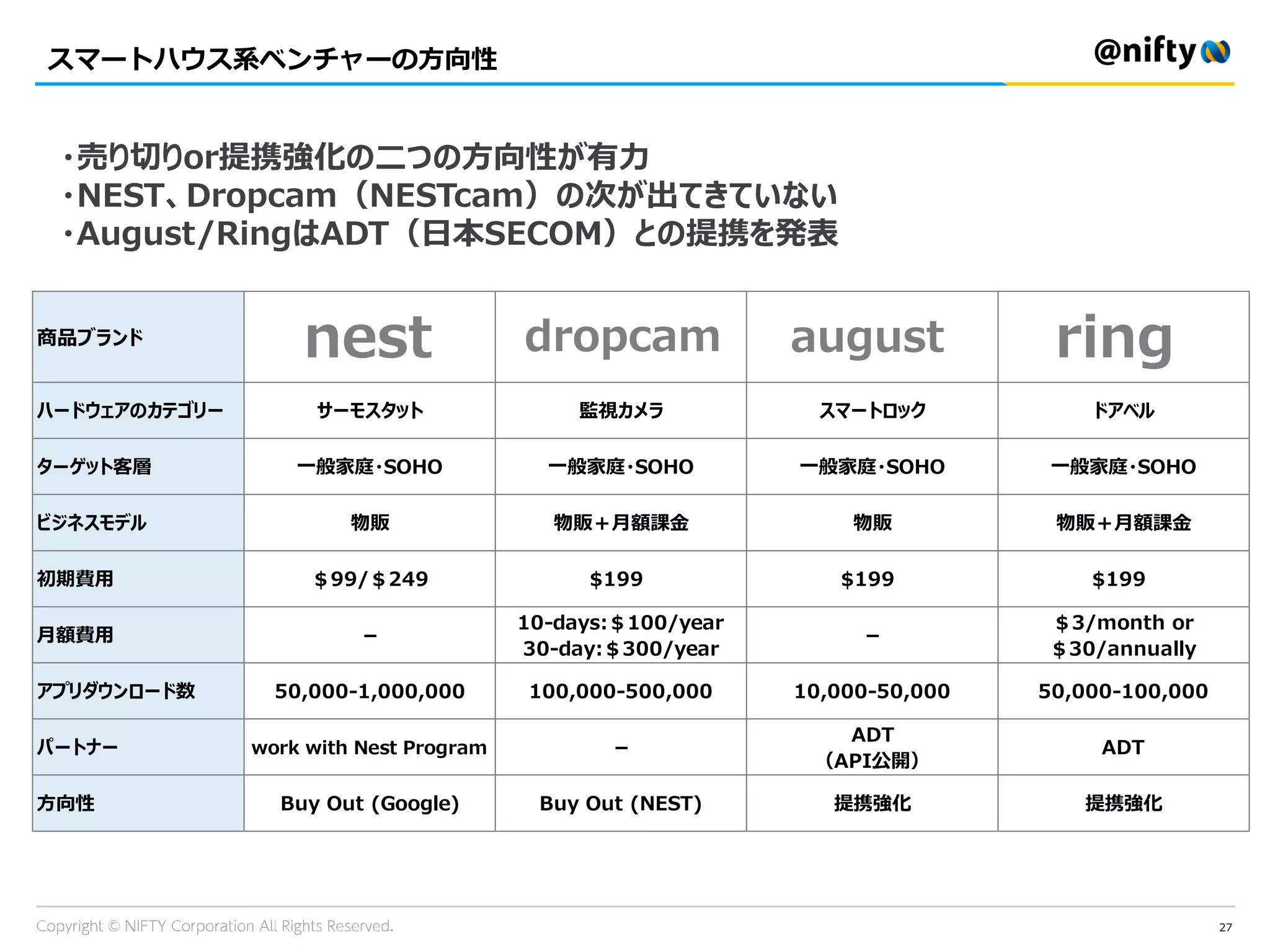 スマートハウス系ベンチャーの方向性
27
・売り切りor提携強化の二つの方向性が有力
・NEST、Dropcam（NESTcam）の次が出てきていない
・August/RingはADT（日本SECOM）との提携を発表
商品ブランド
ハードウェアのカテゴリー サーモスタット 監視カメラ スマートロック ドアベル
ターゲット客層 一般家庭・SOHO 一般家庭・SOHO 一般家庭・SOHO 一般家庭・SOHO
ビジネスモデル 物販 物販＋月額課金 物販 物販＋月額課金
初期費用 ＄99/＄249 $199 $199 $199
月額費用 －
10-days:＄100/year
30-day:＄300/year
－
＄3/month or
＄30/annually
アプリダウンロード数 50,000-1,000,000 100,000-500,000 10,000-50,000 50,000-100,000
パートナー work with Nest Program －
ADT
（API公開）
ADT
方向性 Buy Out (Google) Buy Out (NEST) 提携強化 提携強化
nest dropcam august ring
 