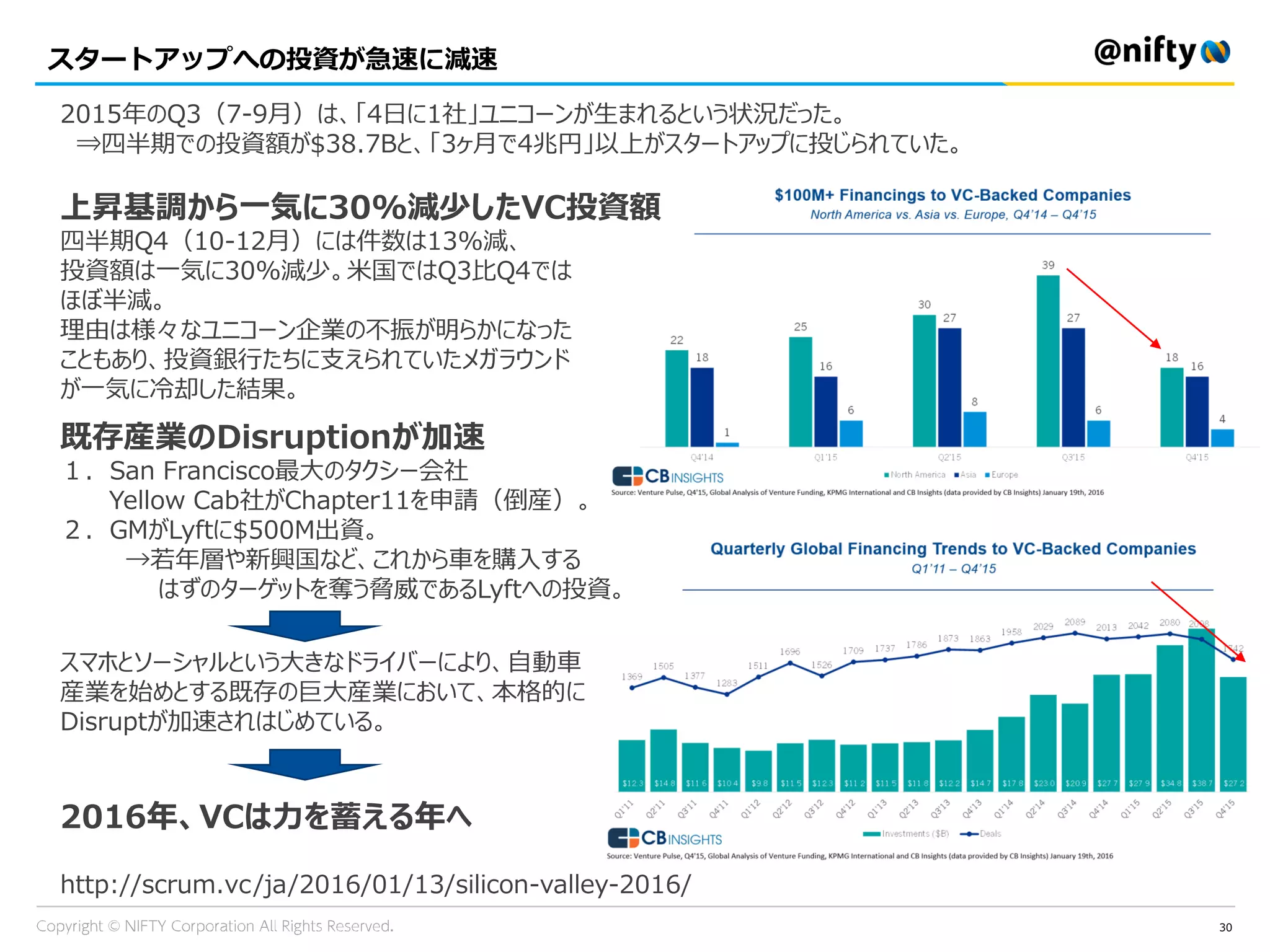 スタートアップへの投資が急速に減速
30
2015年のQ3（7-9月）は、「4日に1社」ユニコーンが生まれるという状況だった。
⇒四半期での投資額が$38.7Bと、「3ヶ月で4兆円」以上がスタートアップに投じられていた。
上昇基調から一気に30%減少したVC投資額
四半期Q4（10-12月）には件数は13%減、
投資額は一気に30%減少。米国ではQ3比Q4では
ほぼ半減。
理由は様々なユニコーン企業の不振が明らかになった
こともあり、投資銀行たちに支えられていたメガラウンド
が一気に冷却した結果。
既存産業のDisruptionが加速
１．San Francisco最大のタクシー会社
Yellow Cab社がChapter11を申請（倒産）。
２．GMがLyftに$500M出資。
→若年層や新興国など、これから車を購入する
はずのターゲットを奪う脅威であるLyftへの投資。
スマホとソーシャルという大きなドライバーにより、自動車
産業を始めとする既存の巨大産業において、本格的に
Disruptが加速されはじめている。
2016年、VCは力を蓄える年へ
http://scrum.vc/ja/2016/01/13/silicon-valley-2016/
 
