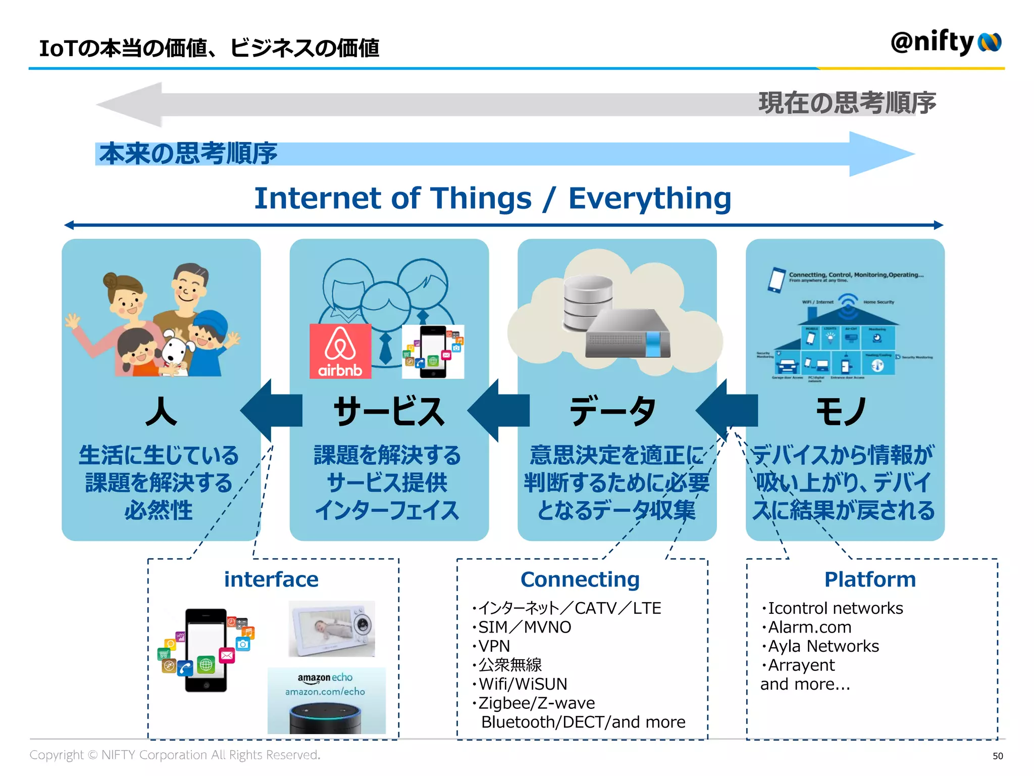 50
IoTの本当の価値、ビジネスの価値
人
生活に生じている
課題を解決する
必然性
サービス
課題を解決する
サービス提供
インターフェイス
データ
意思決定を適正に
判断するために必要
となるデータ収集
モノ
デバイスから情報が
吸い上がり、デバイ
スに結果が戻される
Internet of Things / Everything
interface Connecting
・インターネット／CATV／LTE
・SIM／MVNO
・VPN
・公衆無線
・Wifi/WiSUN
・Zigbee/Z-wave
Bluetooth/DECT/and more
Platform
・Icontrol networks
・Alarm.com
・Ayla Networks
・Arrayent
and more...
現在の思考順序
本来の思考順序
 