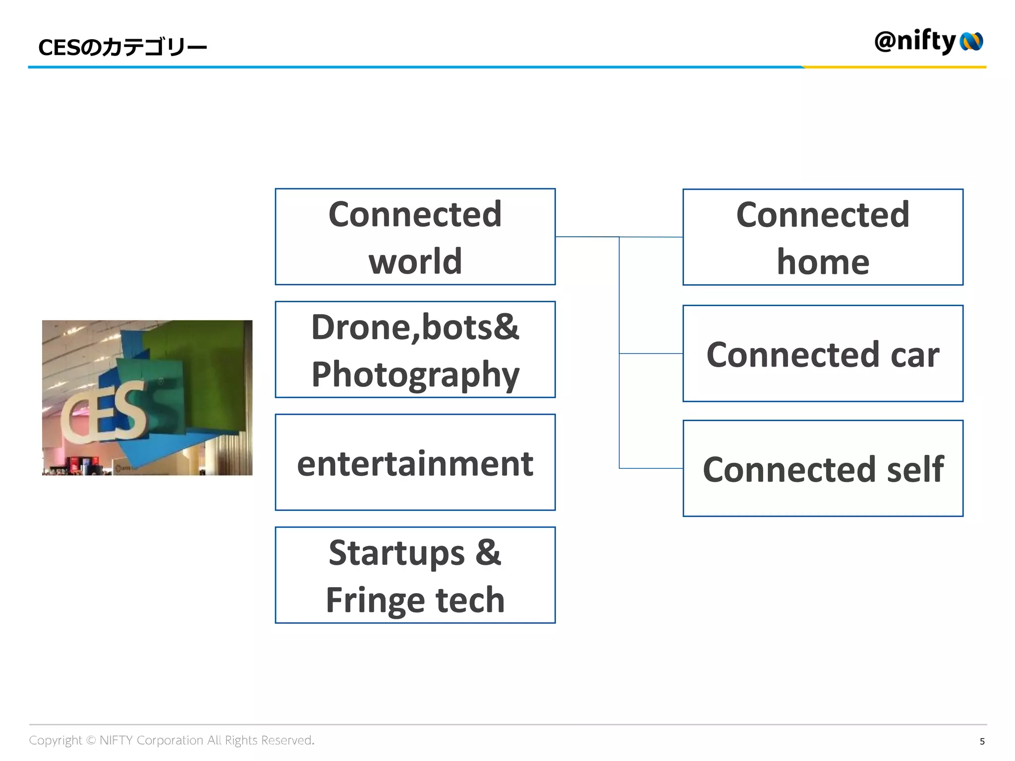 CESのカテゴリー
5
Connected
world
Drone,bots&
Photography
entertainment
Startups &
Fringe tech
Connected
home
Connected car
Connected self
 