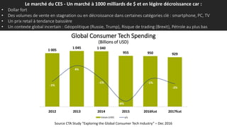 Le marché du CES - Un marché à 1000 milliards de $ et en légère décroissance car :
• Dollar fort
• Des volumes de vente en stagnation ou en décroissance dans certaines catégories clé : smartphone, PC, TV
• Un prix retail à tendance baissière
• Un contexte global incertain : Géopolitique (Russie, Trump), Risque de trading (Brexit), Pétrole au plus bas
Global Consumer Tech Spending
(Billions of USD)
1 005
1 045 1 040
955 950 929
-1%
4%
-1%
-8%
-1%
-2%
-10%
-8%
-6%
-4%
-2%
0%
2%
4%
6%
8%
10%
0
200
400
600
800
1 000
2012 2013 2014 2015 2016fcst 2017fcst
Values (USD) y/y
Source CTA Study “Exploring the Global Consumer Tech Industry” – Dec 2016
 