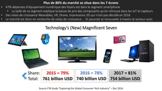 Plus de 80% du marché se situe dans les 7 écrans
• 47% dépenses d’équipement numérique des foyers est dans le segment smartphone
• La taille de ce segment explique la baisse de prix des composants qu’on retrouve dans les IoT et capteurs
• Des relais de croissance Wearables, VR, Drone, Impressions 3D qui n’ont pas décollé en 2016
• Le marché est donc en recherche de relais de croissance ... Et pourrait se renouveler à travers le secteur auto
Technology’s (New) Magnificent Seven
Source CTA Study “Exploring the Global Consumer Tech Industry” – Dec 2016
2017 = 81%
754 billion USD
2015 = 79%
761 billion USD
2016 = 78%
740 billion USD
Share:
Total:
 