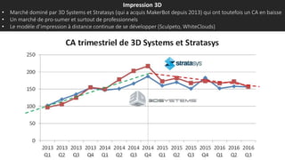 Impression 3D
• Marché dominé par 3D Systems et Stratasys (qui a acquis MakerBot depuis 2013) qui ont toutefois un CA en baisse
• Un marché de pro-sumer et surtout de professionnels
• Le modèle d’impression à distance continue de se développer (Sculpeto, WhiteClouds)
 