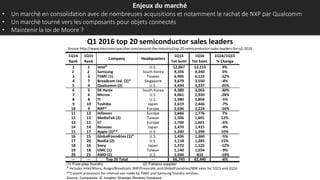 Enjeux du marché
• Un marché en consolidation avec de nombreuses acquisitions et notamment le rachat de NXP par Qualcomm
• Un marché tourné vers les composants pour objets connectés
• Maintenir la loi de Moore ?
Q1 2016 top 20 semiconductor sales leaders
Source http://www.electronicspecifier.com/around-the-industry/top-20-semiconductor-sales-leaders-for-q1-2016
 