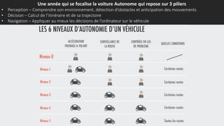 Une année qui se focalise la voiture Autonome qui repose sur 3 piliers
• Perception – Comprendre son environnement, détection d’obstacles et anticipation des mouvements
• Décision – Calcul de l’itinéraire et de sa trajectoire
• Navigation – Appliquer au mieux les décisions de l’ordinateur sur le véhicule
 