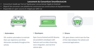 Lancement du Consortium SmartDeviceLink
• Consortium leadé par Ford & Toyota pour concurrencer Apple et Android
• Objectif de concevoir une plateforme commune aux constructeurs et équipementiers
• Disponible en open source et intégré par QNX Car
 