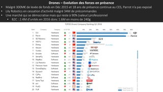 Drones – Evolution des forces en présence
• Malgré 300M€ de levée de fonds en Déc 2015 et 18 ans de présence continue au CES, Parrot n’a pas exposé
• Lily Robotics en cessation d’activité malgré 34M de précommandes
• Une marché qui se démocratise mais qui reste à 90% (valeur) professionnel
• B2C : 2.4M d’unités en 2016 donc 1.6M en moins de 240g
 