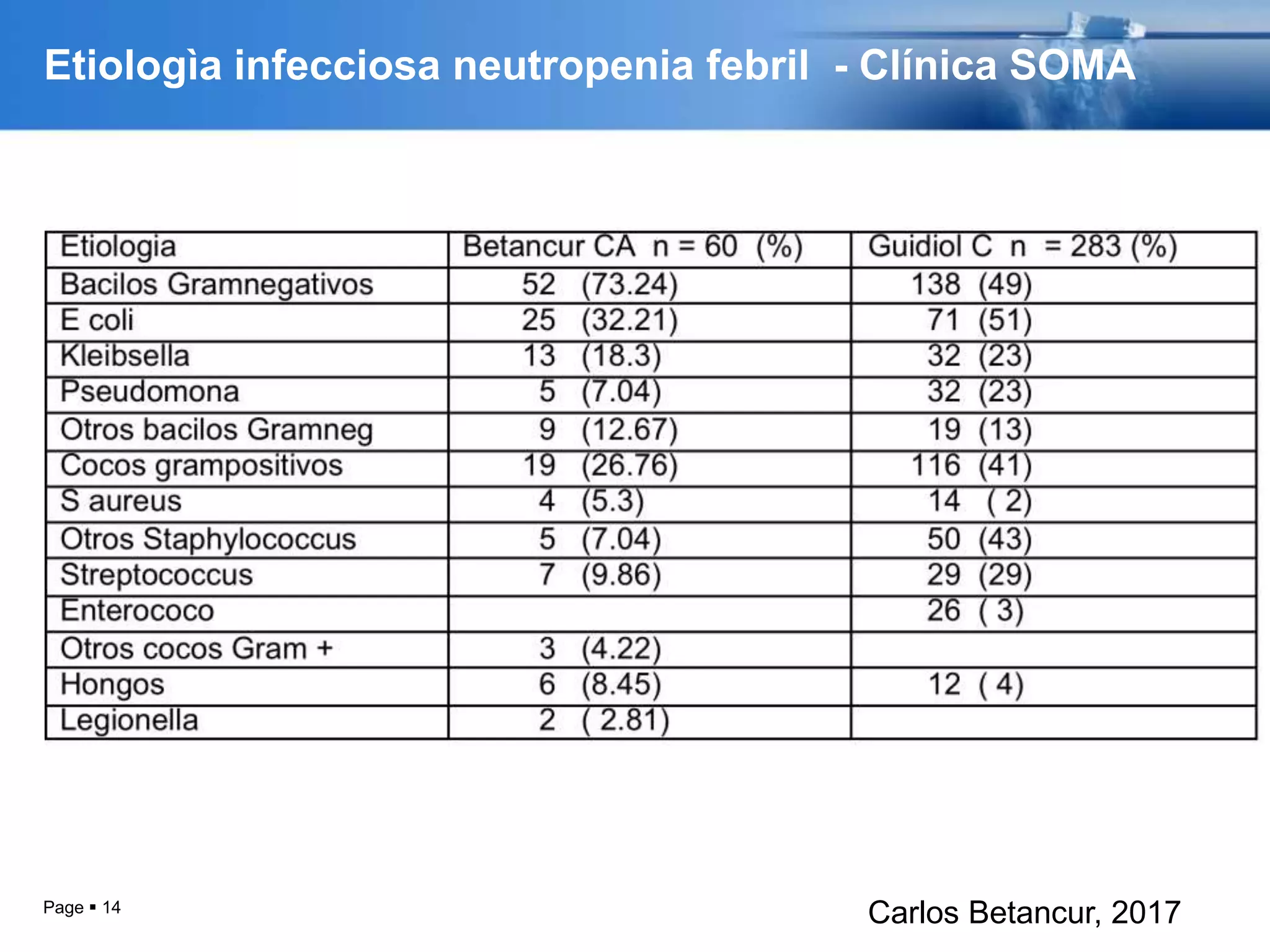 Etiologìa infecciosa neutropenia febril - Clínica SOMA
Page  14
Carlos Betancur, 2017
 