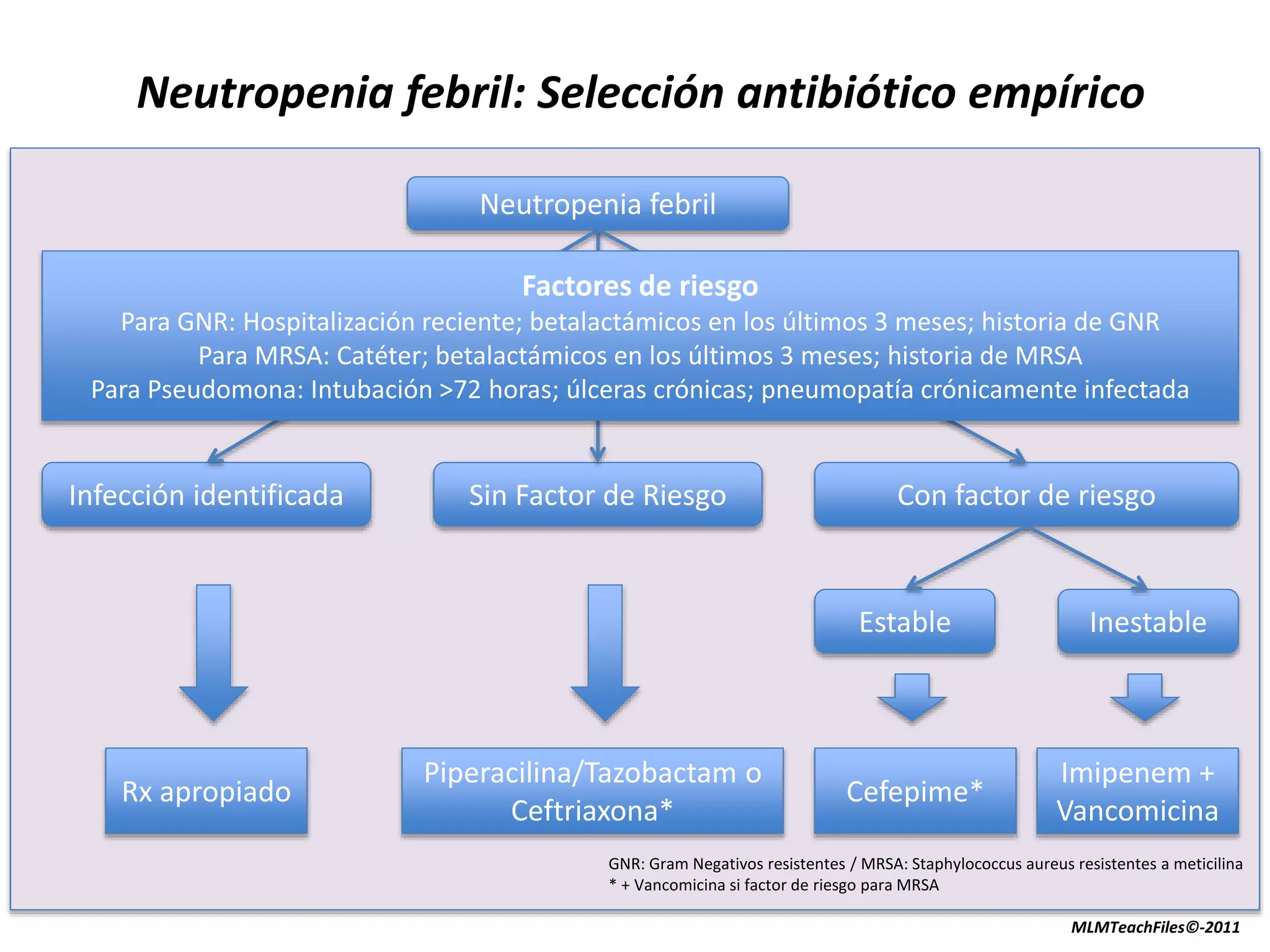 Neutropenia febril
Infección identificada Sin Factor de Riesgo Con factor de riesgo
InestableEstable
Imipenem +
Vancomicina
Cefepime*
Piperacilina/Tazobactam o
Ceftriaxona*
Rx apropiado
GNR: Gram Negativos resistentes / MRSA: Staphylococcus aureus resistentes a meticilina
* + Vancomicina si factor de riesgo para MRSA
Factores de riesgo
Para GNR: Hospitalización reciente; betalactámicos en los últimos 3 meses; historia de GNR
Para MRSA: Catéter; betalactámicos en los últimos 3 meses; historia de MRSA
Para Pseudomona: Intubación >72 horas; úlceras crónicas; pneumopatía crónicamente infectada
Neutropenia febril: Selección antibiótico empírico
MLMTeachFiles©-2011
 