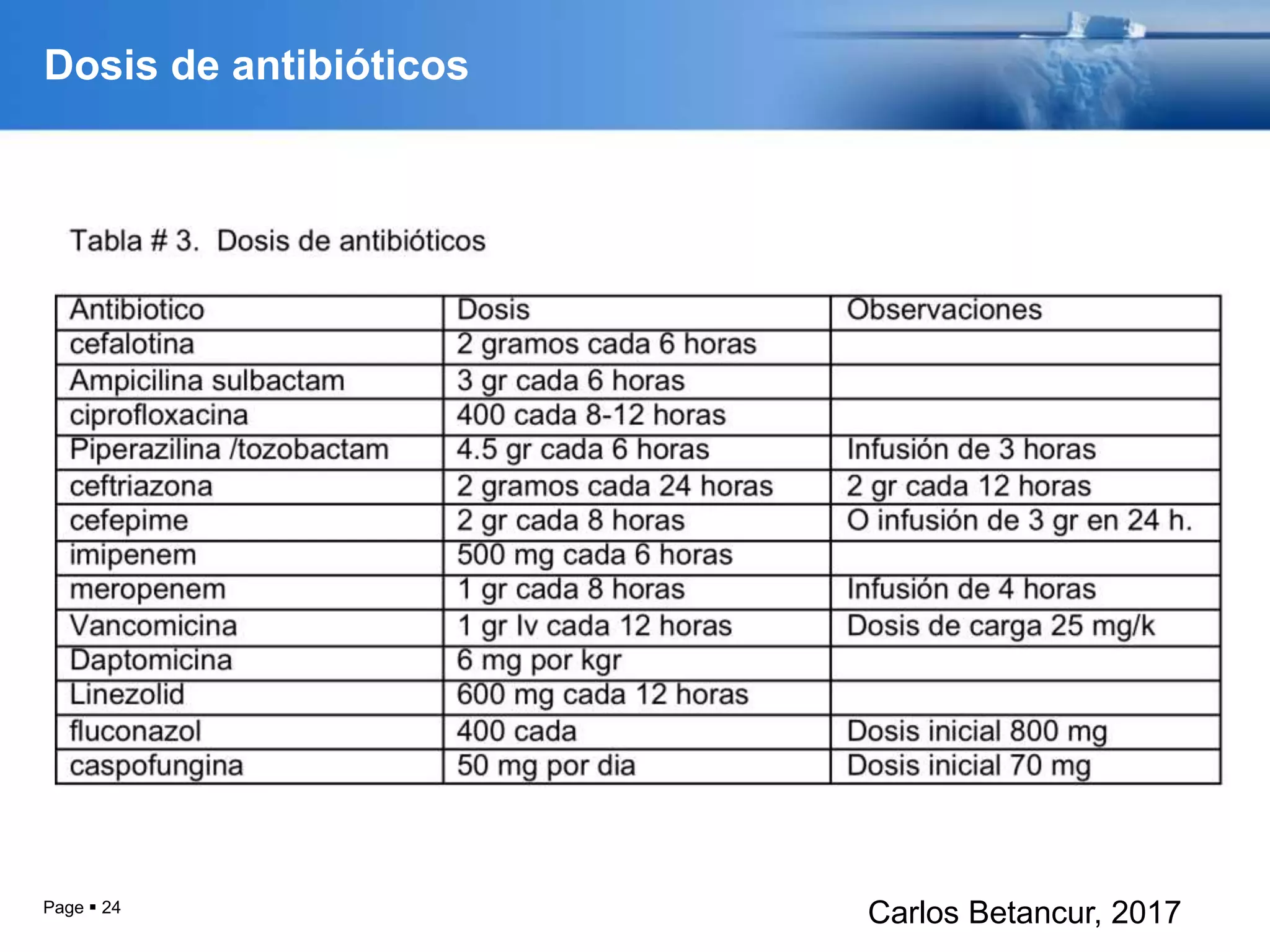 Dosis de antibióticos
Page  24
Carlos Betancur, 2017
 
