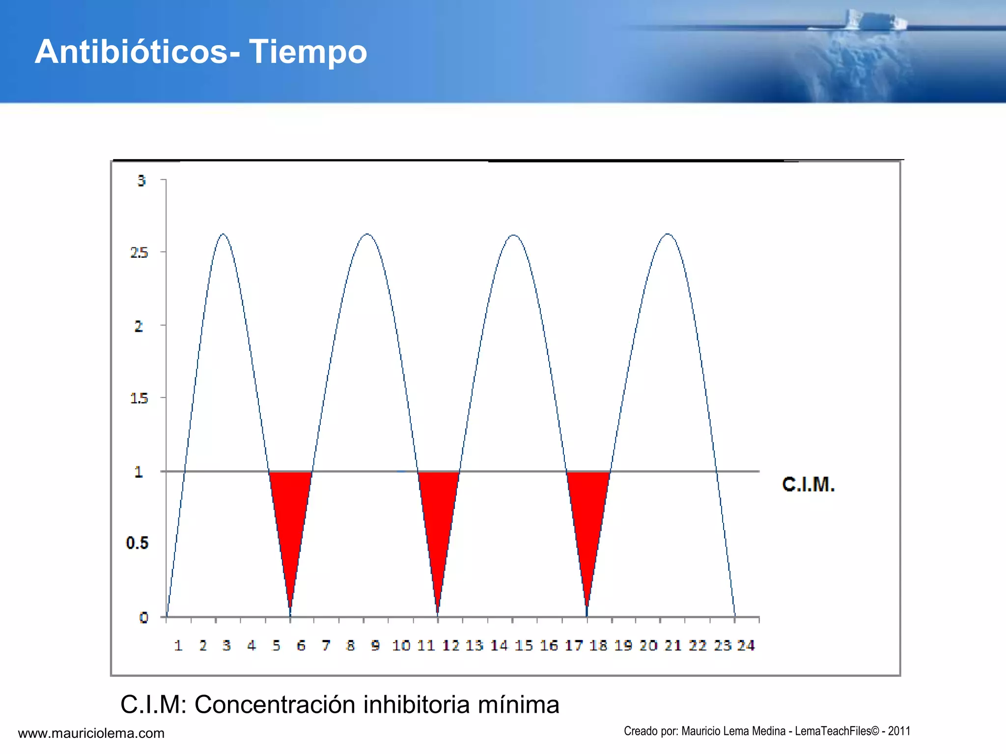 Antibióticos- Tiempo
C.I.M: Concentración inhibitoria mínima
www.mauriciolema.com Creado por: Mauricio Lema Medina - LemaTeachFiles© - 2011
 