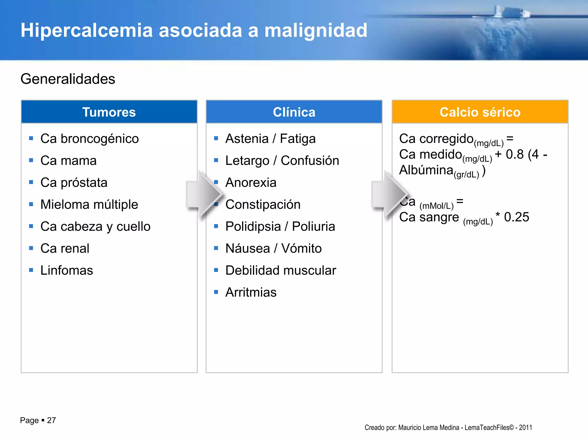 Page  27
Hipercalcemia asociada a malignidad
 Ca broncogénico
 Ca mama
 Ca próstata
 Mieloma múltiple
 Ca cabeza y cuello
 Ca renal
 Linfomas
Tumores
 Astenia / Fatiga
 Letargo / Confusión
 Anorexia
 Constipación
 Polidipsia / Poliuria
 Náusea / Vómito
 Debilidad muscular
 Arritmias
Clínica
Ca corregido(mg/dL) =
Ca medido(mg/dL) + 0.8 (4 -
Albúmina(gr/dL) )
Ca (mMol/L) =
Ca sangre (mg/dL) * 0.25
Calcio sérico
Generalidades
Creado por: Mauricio Lema Medina - LemaTeachFiles© - 2011
 